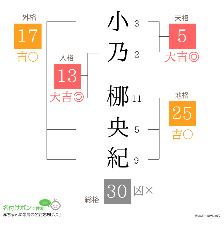 小乃 梛央紀さんの姓名判断結果