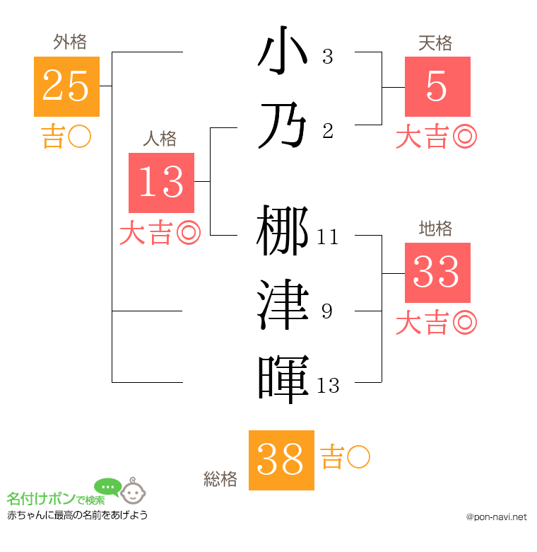 小乃 梛津暉さんの姓名判断結果