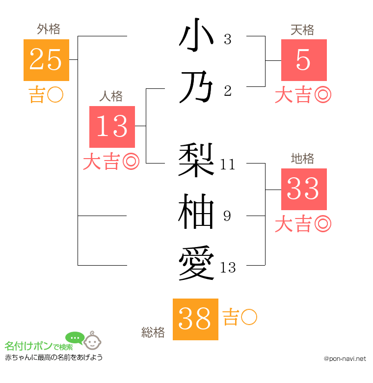 小乃 梨柚愛さんの姓名判断結果