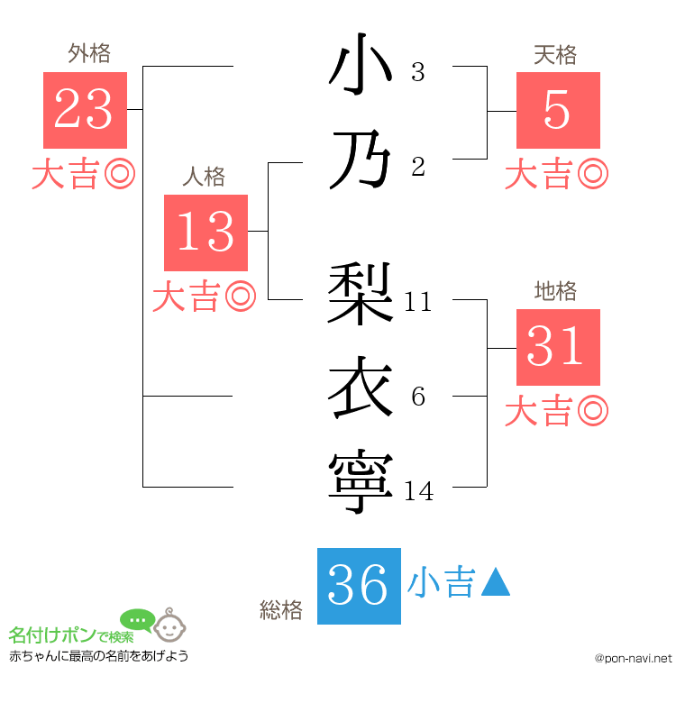 小乃 梨衣寧さんの姓名判断結果
