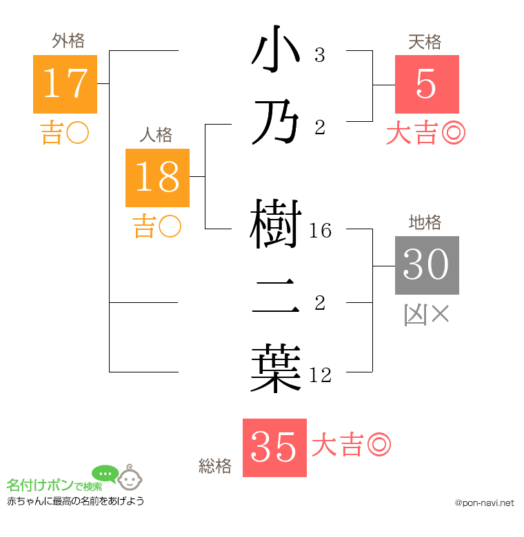 小乃 樹二葉さんの姓名判断結果