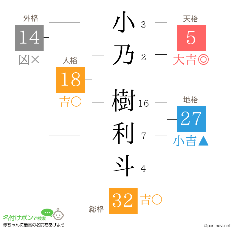小乃 樹利斗さんの姓名判断結果
