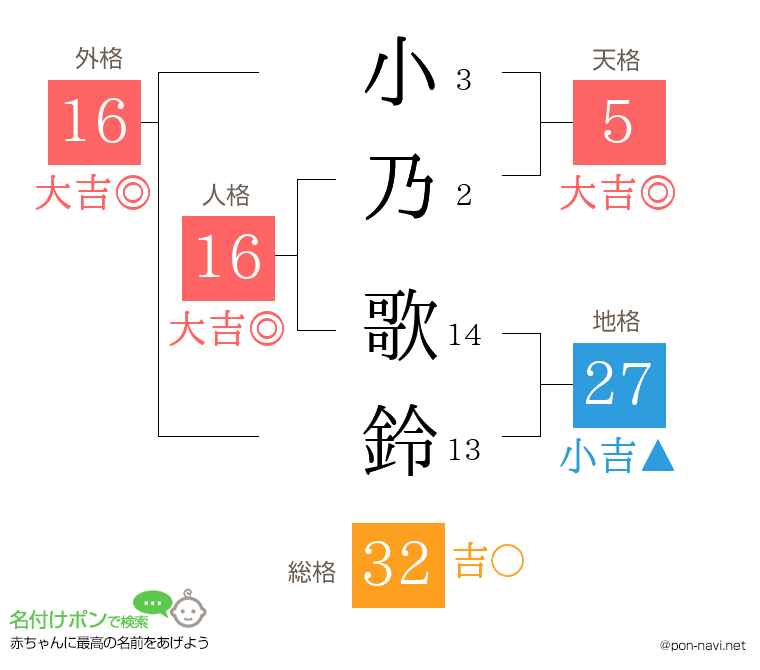小乃 歌鈴さんの姓名判断結果
