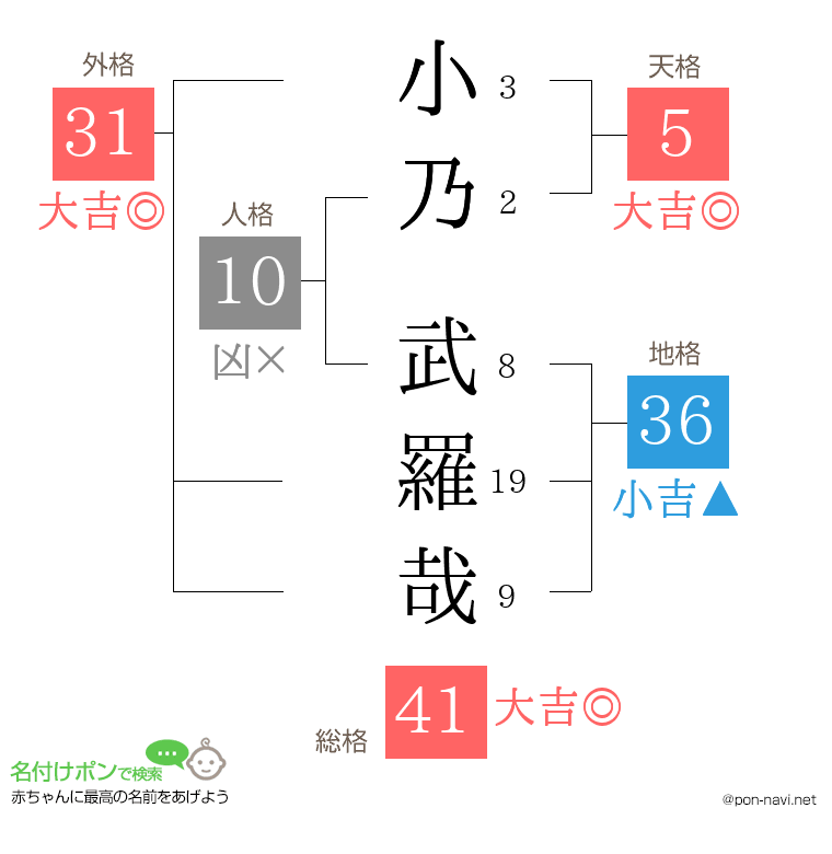 小乃 武羅哉さんの姓名判断結果