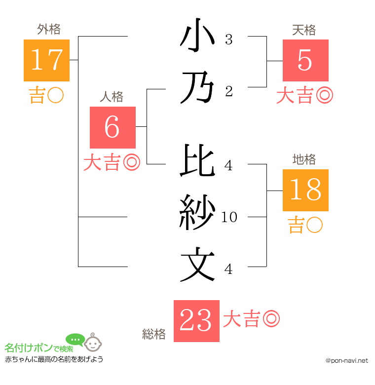 小乃 比紗文さんの姓名判断結果