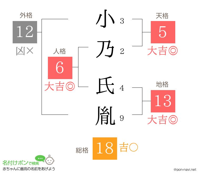 小乃 氏胤さんの姓名判断結果
