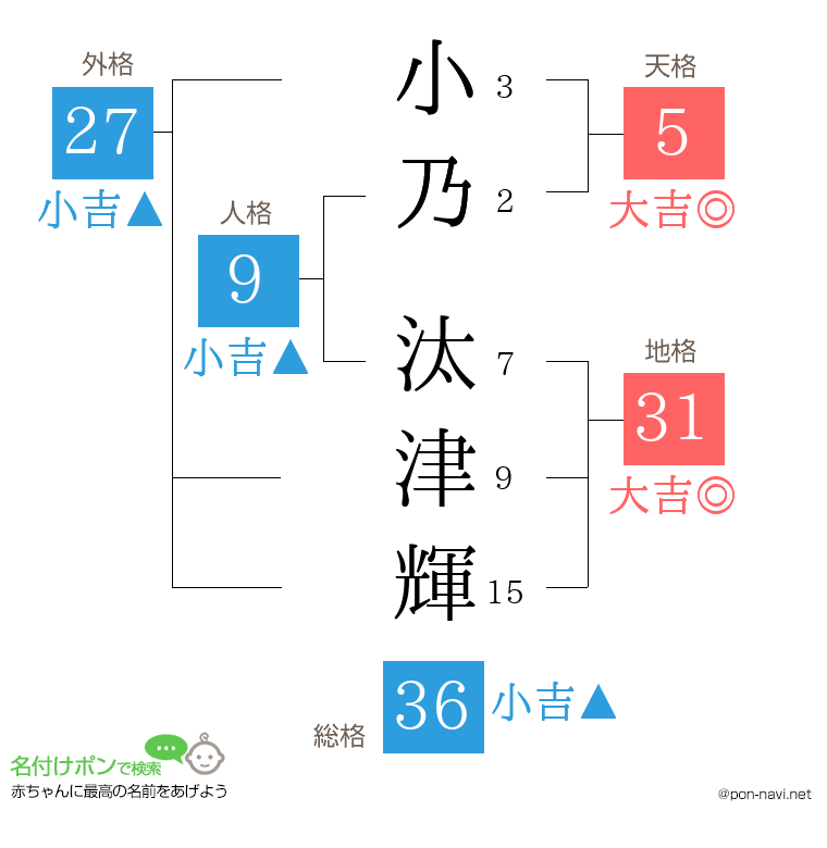 小乃 汰津輝さんの姓名判断結果