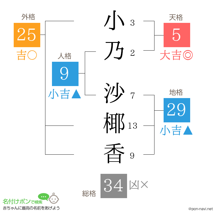 小乃 沙椰香さんの姓名判断結果