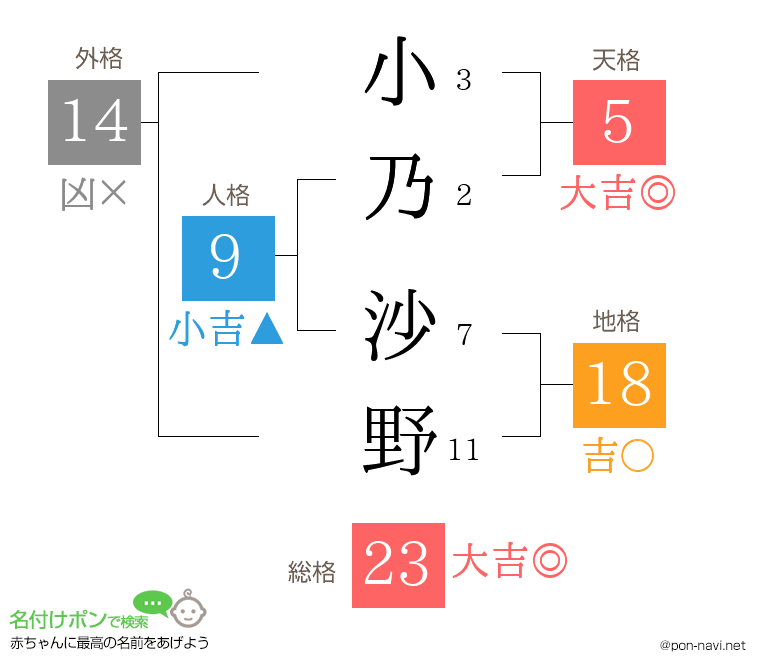 小乃 沙野さんの姓名判断結果