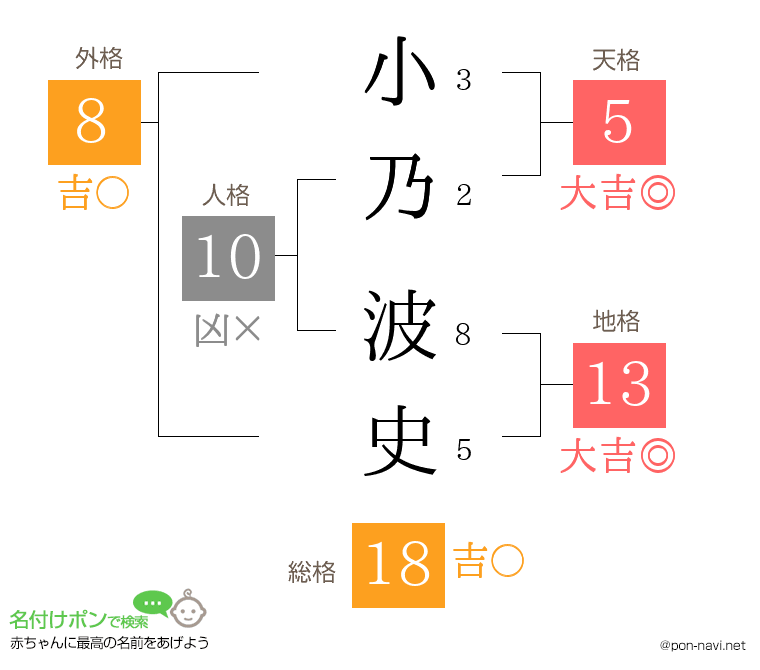 小乃 波史さんの姓名判断結果