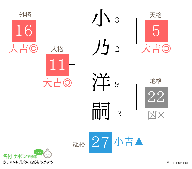 小乃 洋嗣さんの姓名判断結果