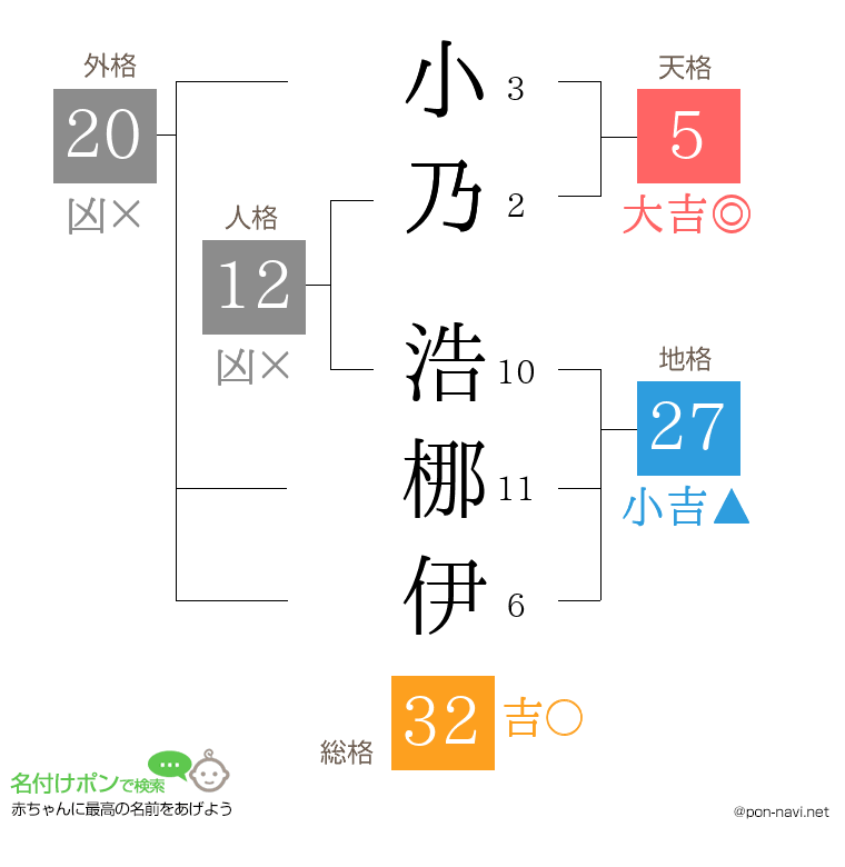 小乃 浩梛伊さんの姓名判断結果