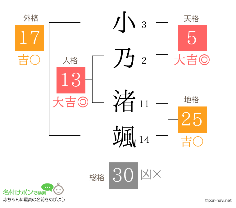 小乃 渚颯さんの姓名判断結果