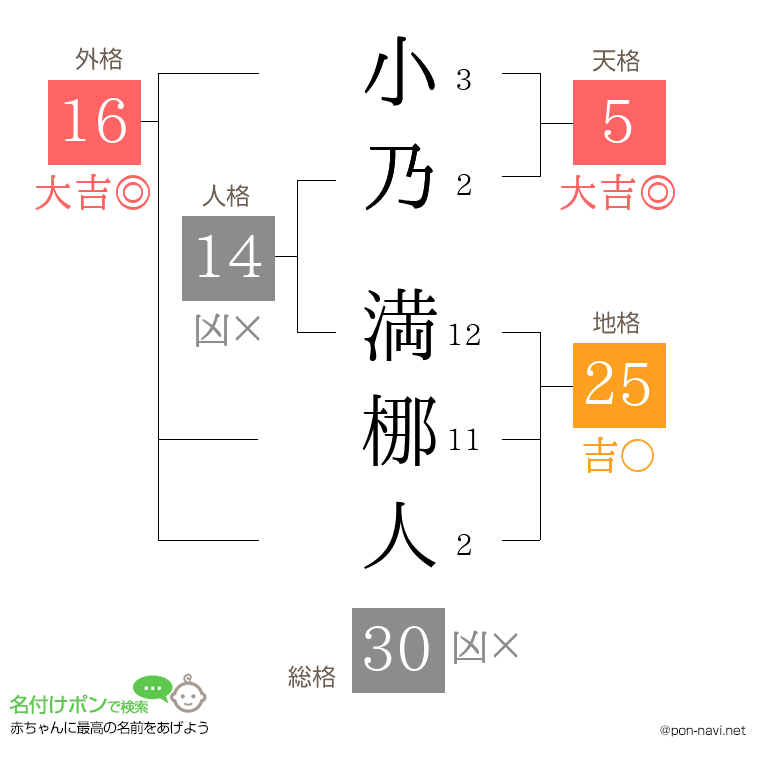 小乃 満梛人さんの姓名判断結果