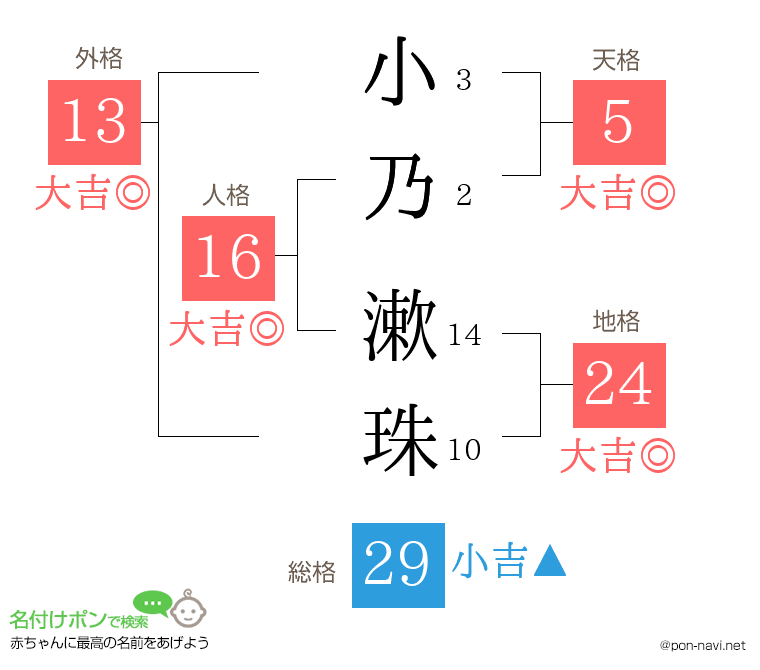 小乃 漱珠さんの姓名判断結果
