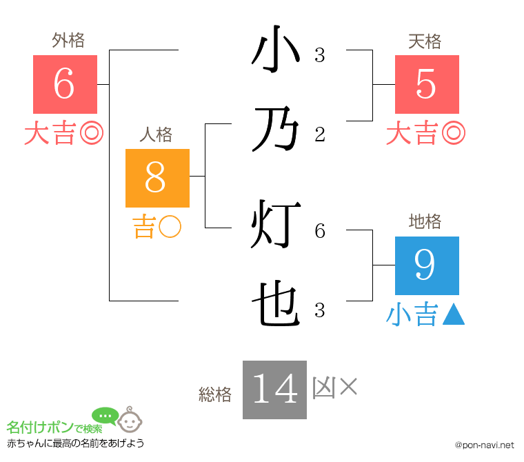小乃 灯也さんの姓名判断結果