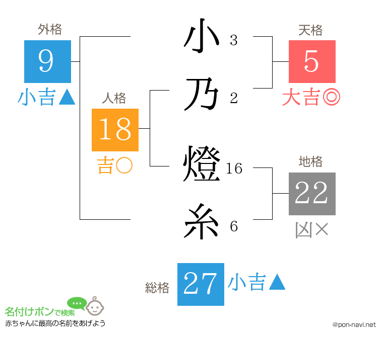 小乃 燈糸さんの姓名判断結果