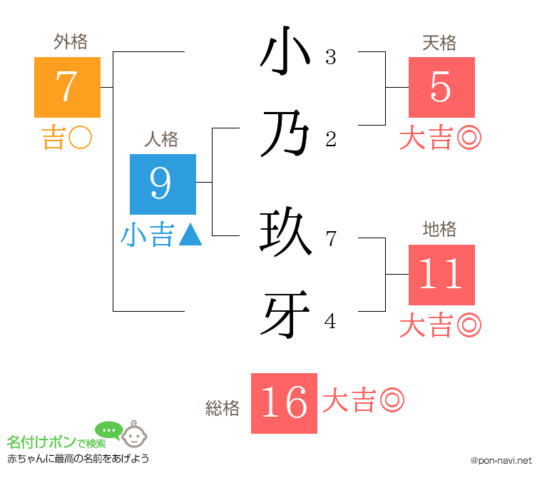 小乃 玖牙さんの姓名判断結果