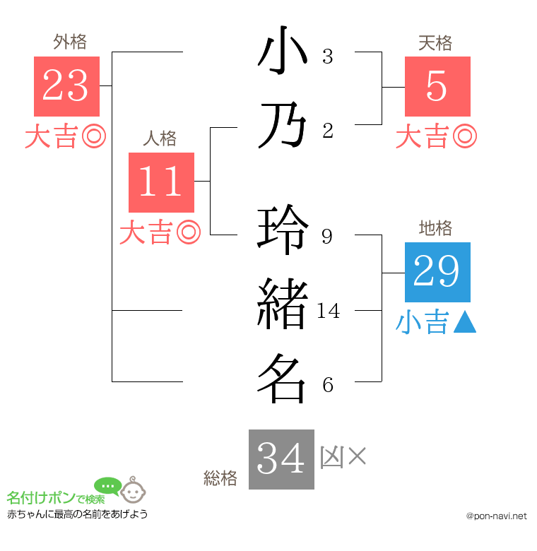 小乃 玲緒名さんの姓名判断結果