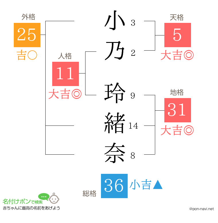 小乃 玲緒奈さんの姓名判断結果