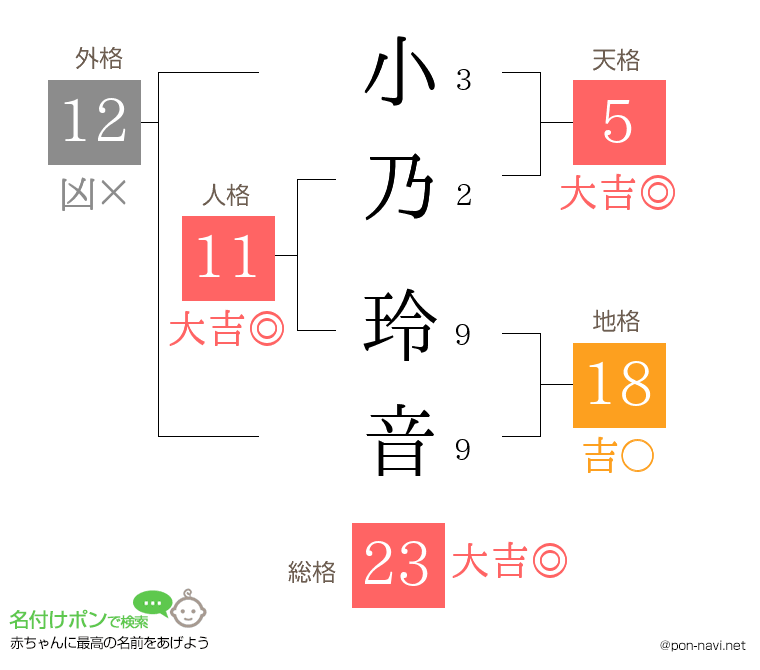 小乃 玲音さんの姓名判断結果