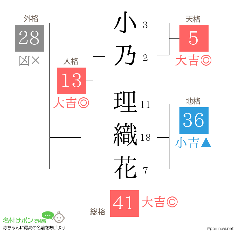 小乃 理織花さんの姓名判断結果