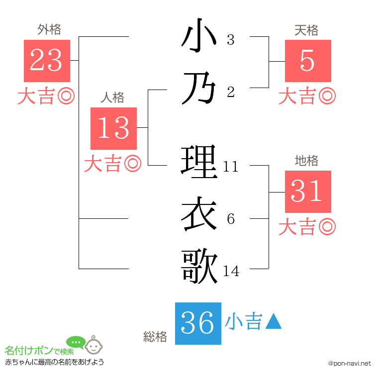 小乃 理衣歌さんの姓名判断結果