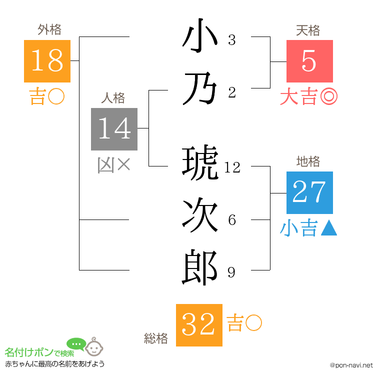 小乃 琥次郎さんの姓名判断結果
