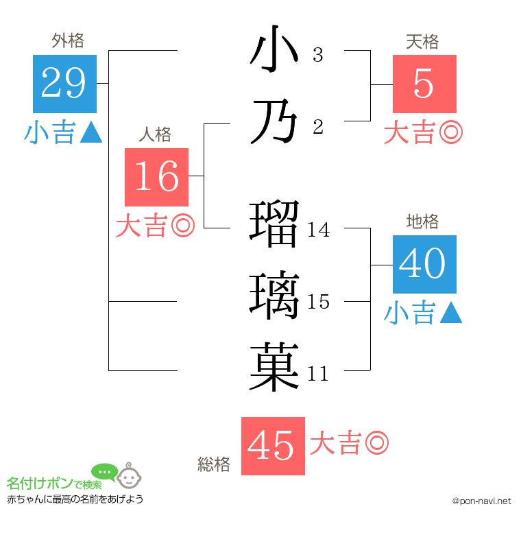 小乃 瑠璃菓さんの姓名判断結果