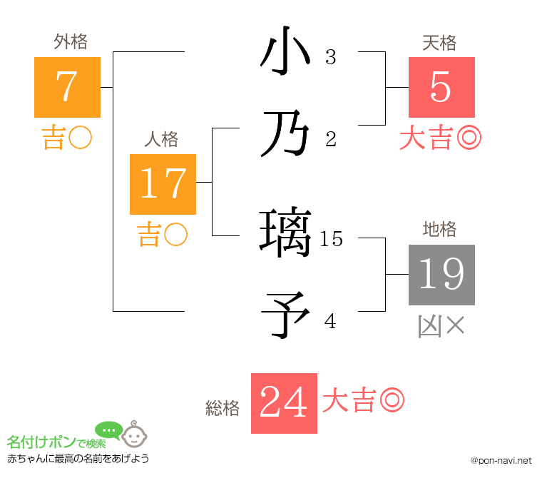小乃 璃予さんの姓名判断結果