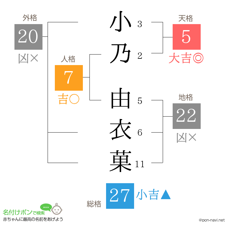小乃 由衣菓さんの姓名判断結果