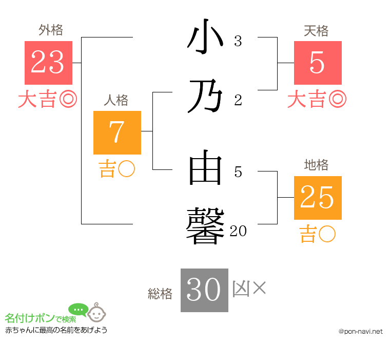小乃 由馨さんの姓名判断結果