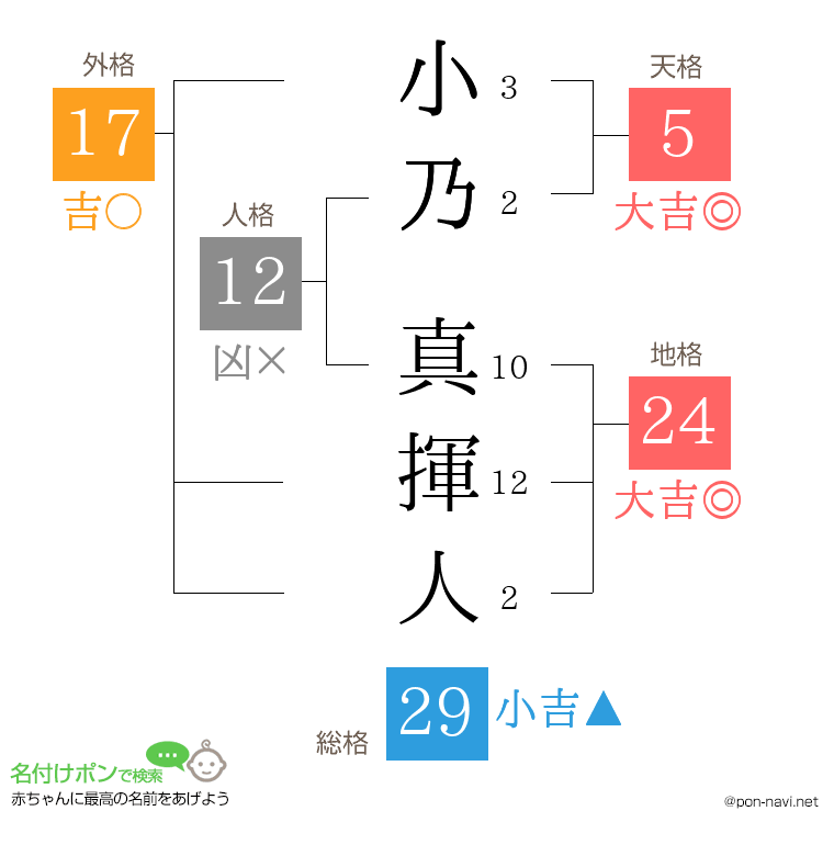 小乃 真揮人さんの姓名判断結果