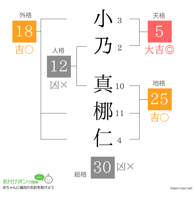 小乃 真梛仁さんの姓名判断結果