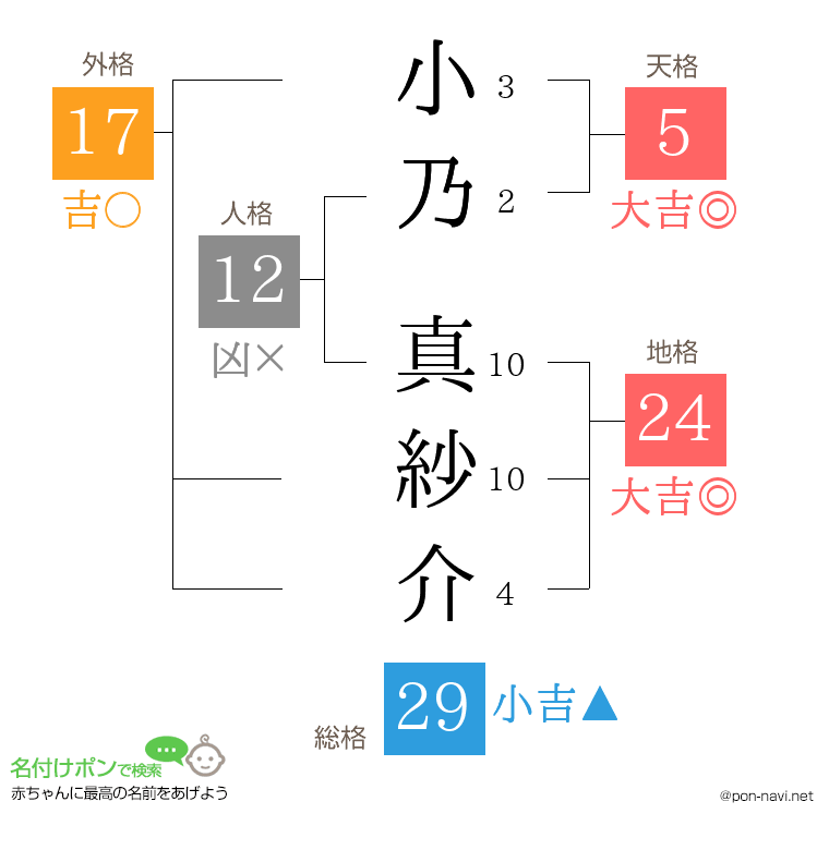 小乃 真紗介さんの姓名判断結果