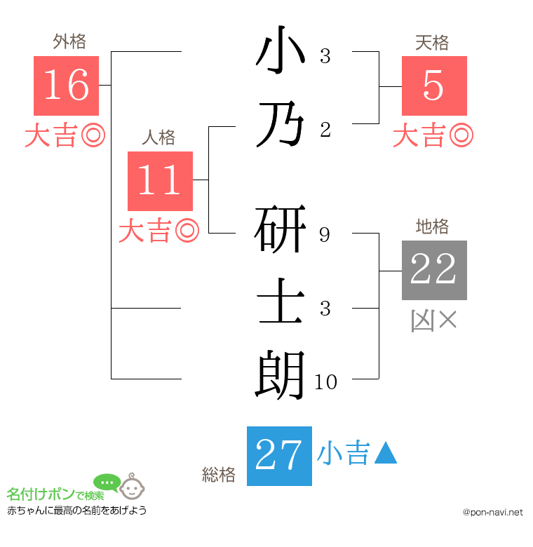 小乃 研士朗さんの姓名判断結果