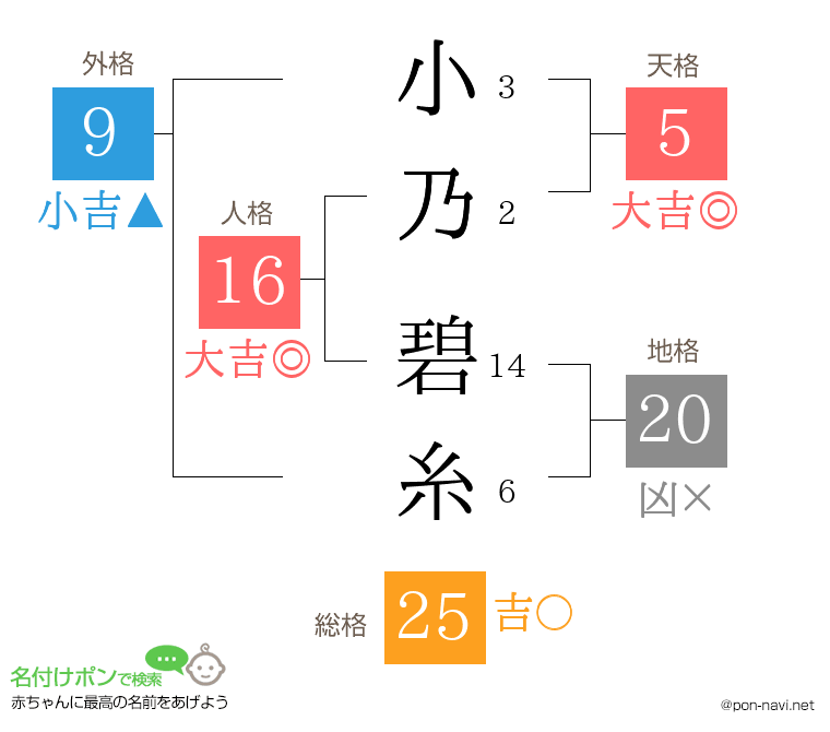小乃 碧糸さんの姓名判断結果
