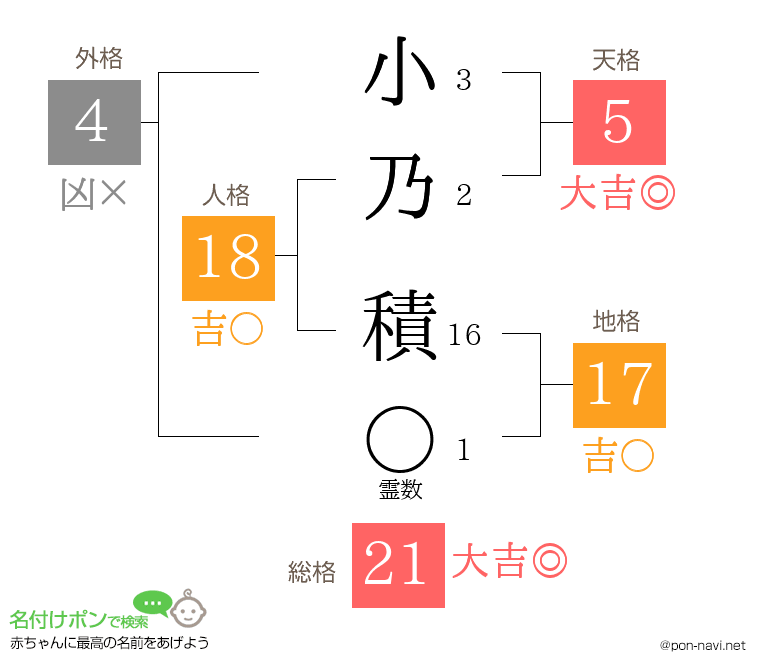 小乃 積さんの姓名判断結果