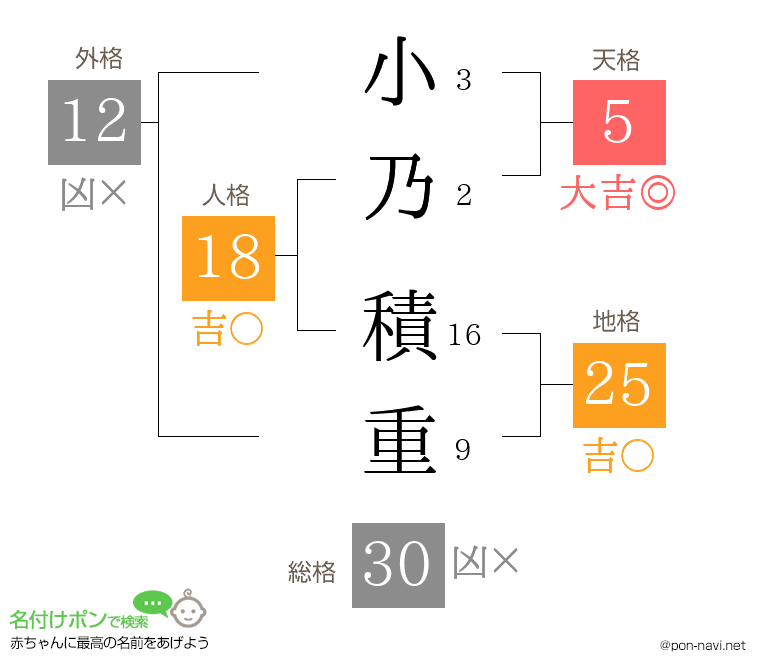 小乃 積重さんの姓名判断結果