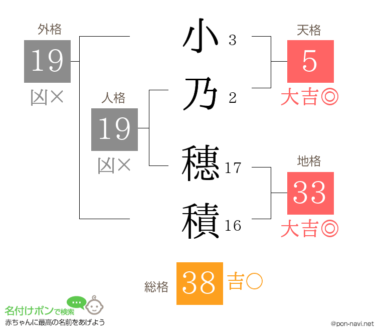 小乃 穗積さんの姓名判断結果