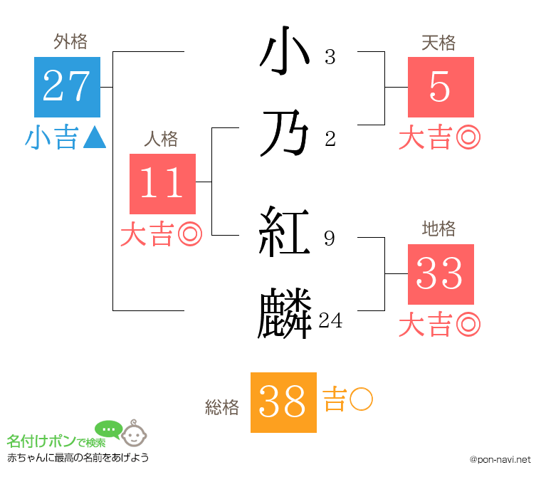 小乃 紅麟さんの姓名判断結果