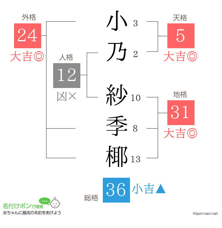 小乃 紗季椰さんの姓名判断結果