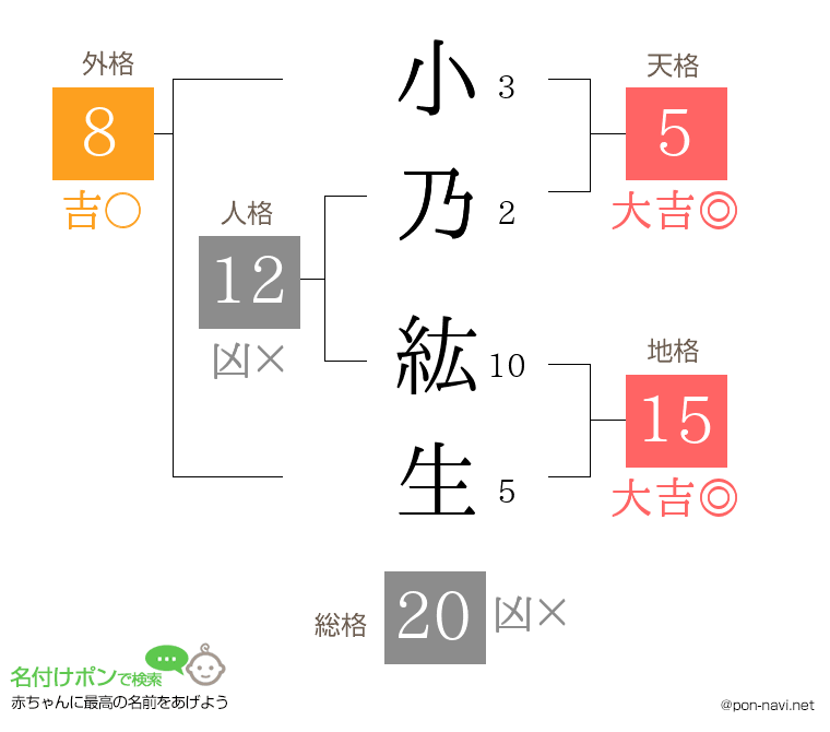 小乃 紘生さんの姓名判断結果