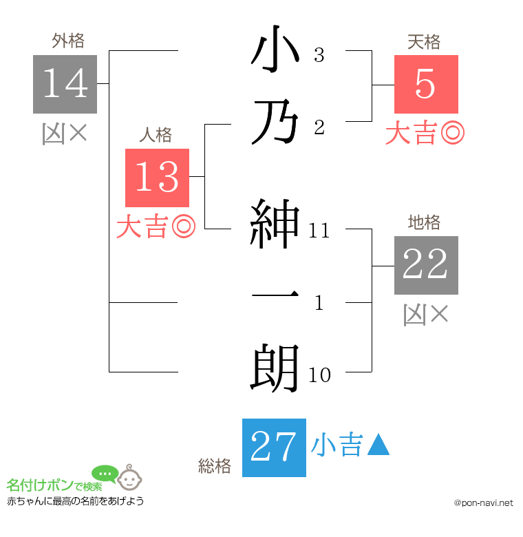 小乃 紳一朗さんの姓名判断結果