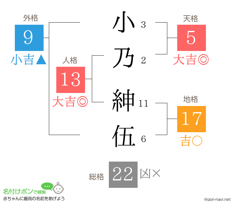 小乃 紳伍さんの姓名判断結果