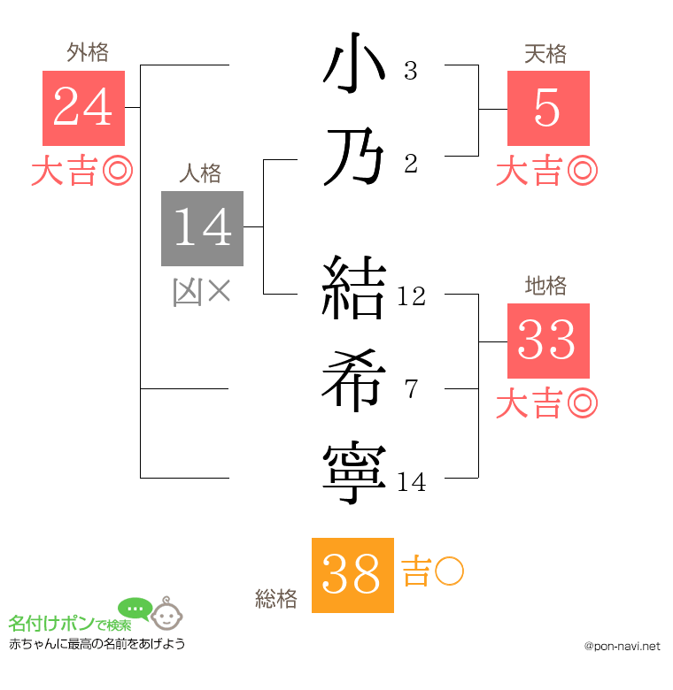 小乃 結希寧さんの姓名判断結果