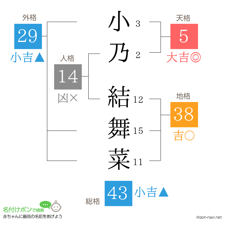 小乃 結舞菜さんの姓名判断結果