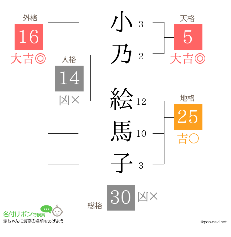 小乃 絵馬子さんの姓名判断結果