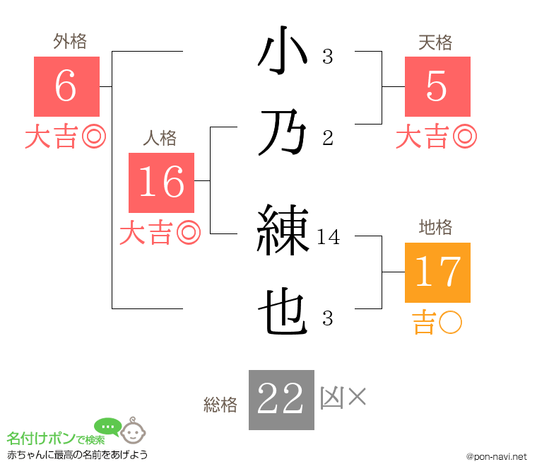 小乃 練也さんの姓名判断結果