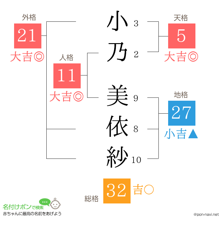 小乃 美依紗さんの姓名判断結果